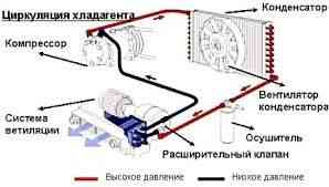 Заправка, ремонт кондиционера авто  Астана