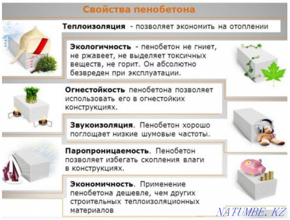 ПЕНОБЕТОН Утепление Крыши Шымкент - изображение 7