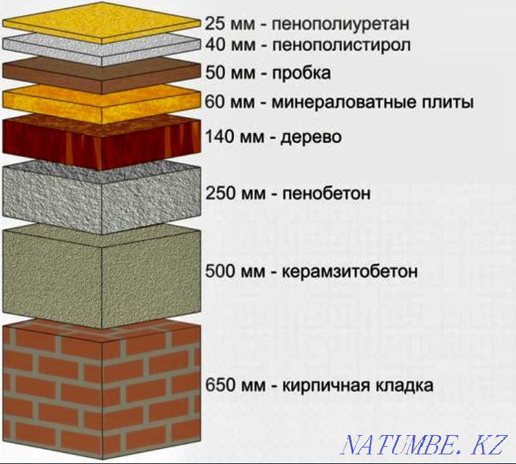 Оқшаулағыш полиуретанды көбік (ППУ) шатыр көбігі, қоймалар, кәсіби жабдықтарға арналған ангарлар  Алматы - изображение 4