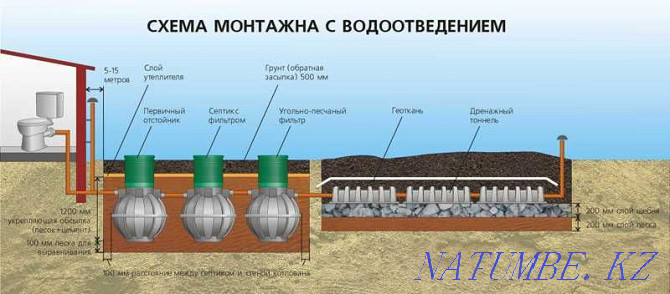 Канализация машиналарын қолданбай септиктер мен құдықтарды орнату  Петропавл - изображение 2