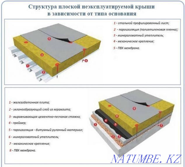 Гидроизоляция пвх мембрана ремонт кровли Монтаж кровли продажа ПВХ Астана - изображение 7