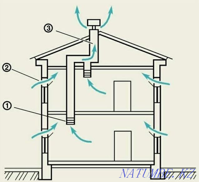 We do Ventilation and hoods, natural and forced Astana - photo 1