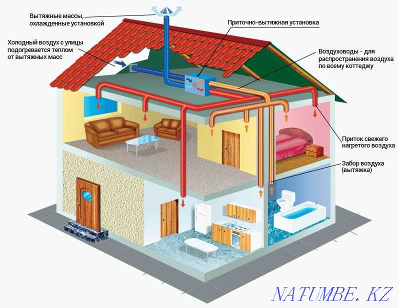 Cottage ventilation: project, installation and service Astana - photo 3