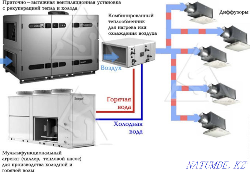 Вентиляция/ Кондиционирование Шымкент - изображение 5