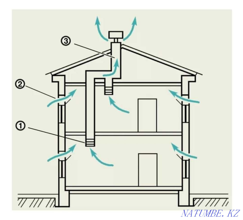 Монтаж систем вентиляции, вентиляция приточно-вытяжная,вентиляция Актобе - изображение 1