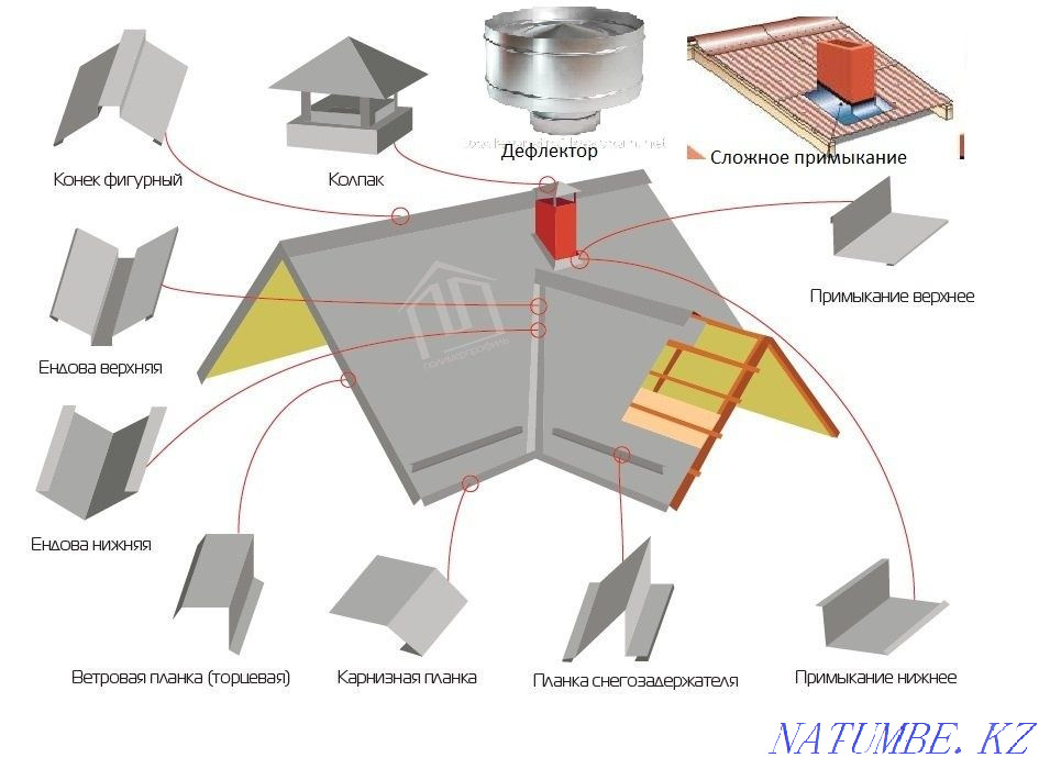Вентиляция.Жестянщик, зонты, вытяжки, колпаки и пр. Семей - изображение 5