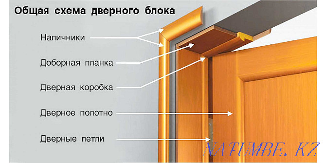 Installation of interior doors, 