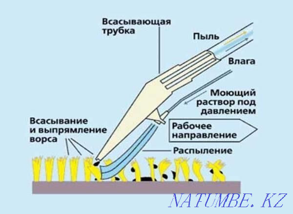 үйде жұмсақ жиһазды химиялық тазалау ҚҰЖАТТАРДЫ БЕРЕМІЗ!  Қарағанды - изображение 5