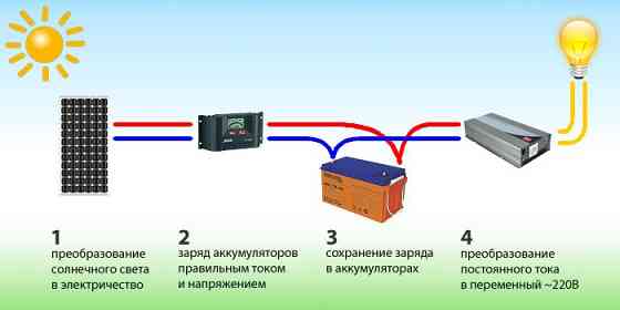 Инвертор (преобразователь) со встроенным контроллером 3кВт/час 24В 220 Almaty