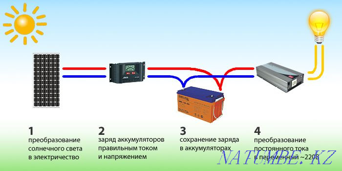 Inverter (converter) with built-in controller 3kW/h 24V 220 Almaty - photo 3