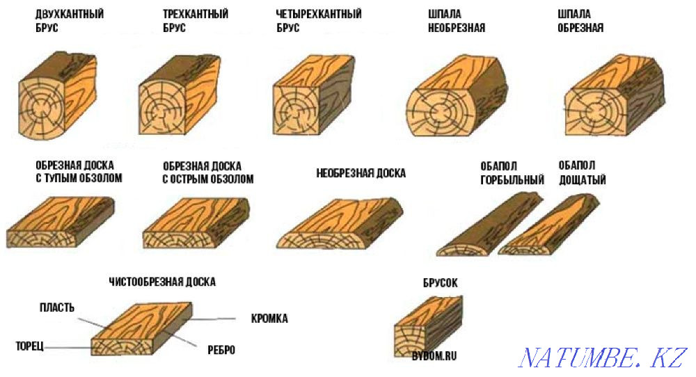 Доска, брус, брусок, лаги, ПОДДОНЫ на заказ Костанай - изображение 2