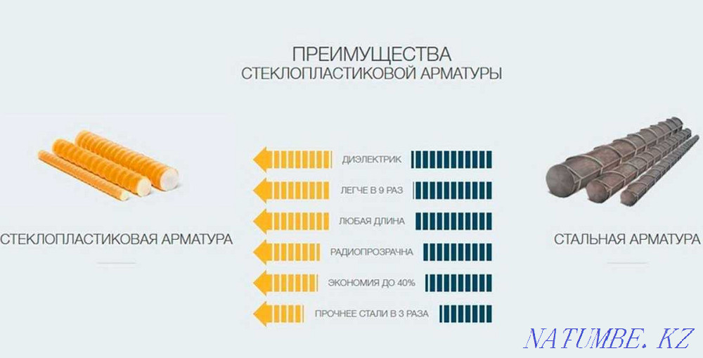 Арматура для фундамента, сетка для стяжки - композитная, базальтовая, Атырау - изображение 2