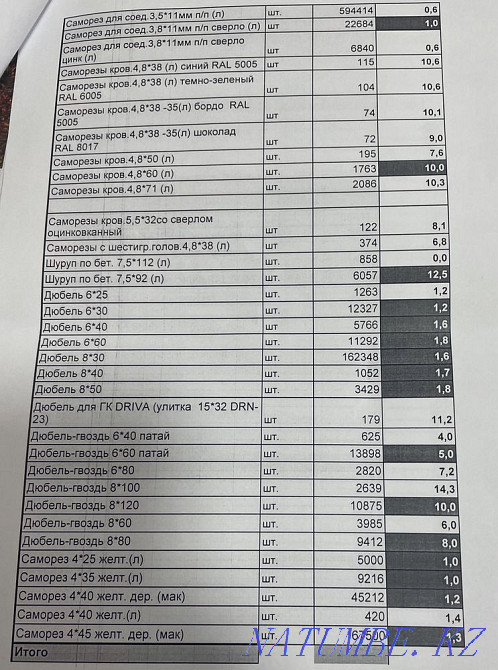 Саморезы Петропавловск - изображение 3