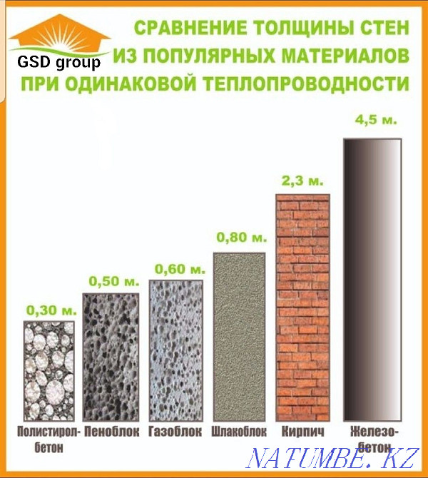 Polystyrene concrete, gas block, foam block, gypsum block, brick, spliter Almaty - photo 8