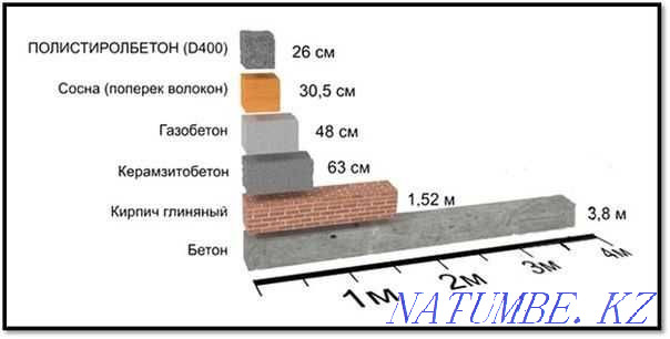 полистирол бетон жылу блогы  Алматы - изображение 8