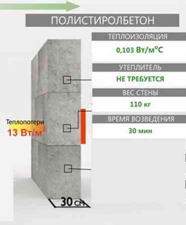 Полистиролбетон/полистиролблоки/теплоблок 