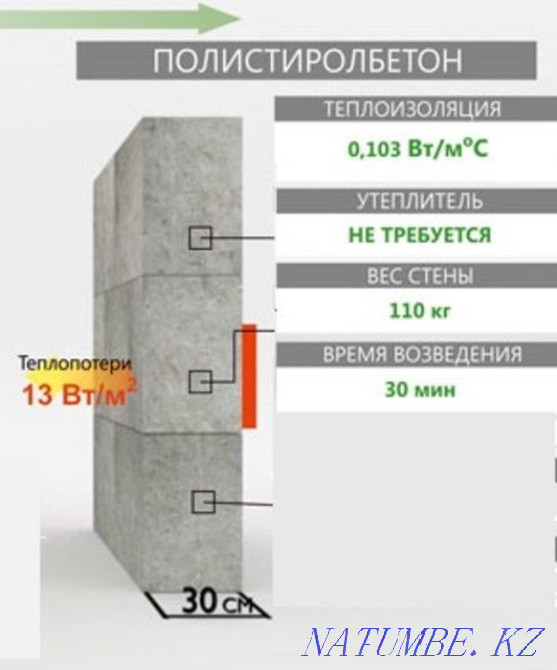 Полистиролбетон. Пеноблок. Пенополистирол блоки Алматы - изображение 3