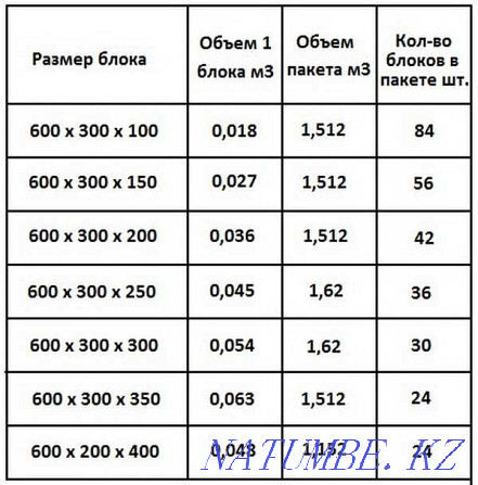 Газоблок , теплоблок, газоблоки Шымкент - изображение 5