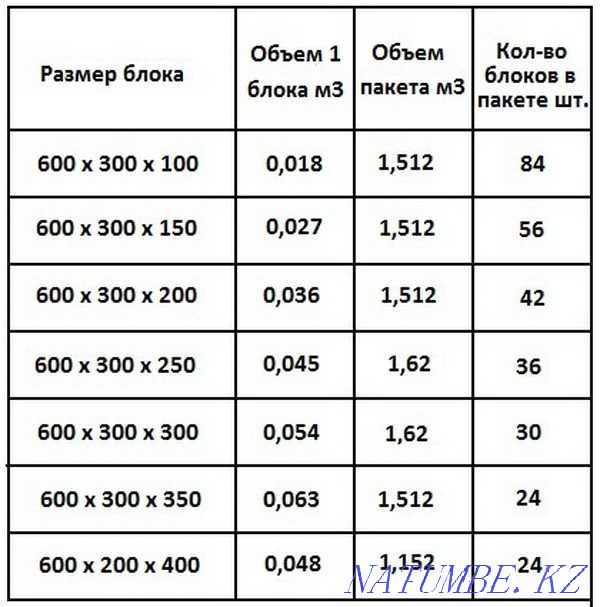Газоблок , теплоблок, газоблоки Шымкент - изображение 5