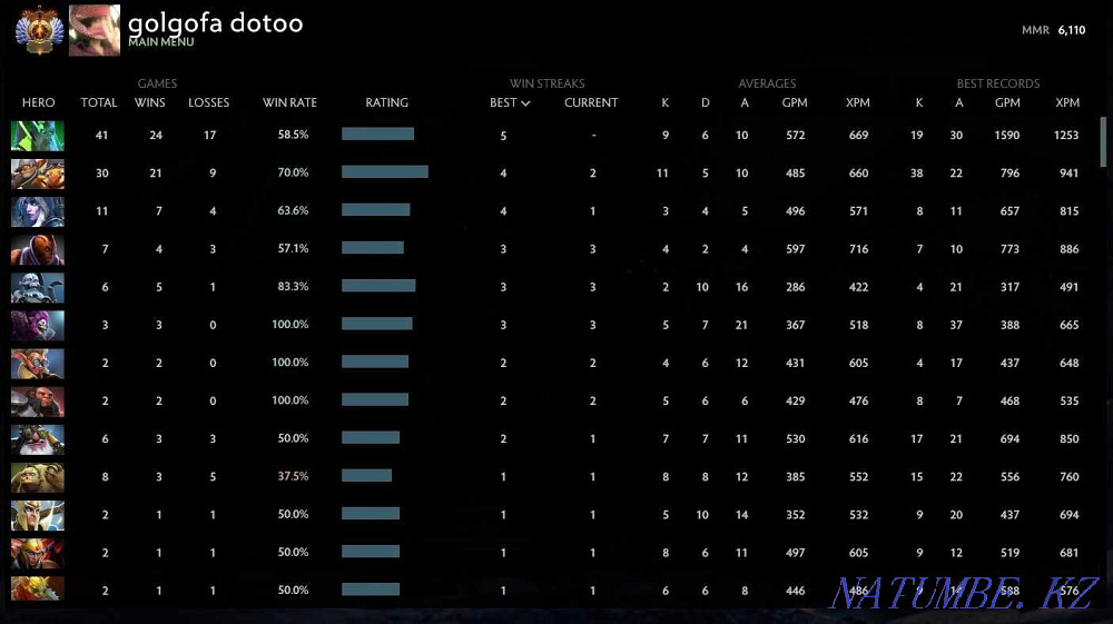 Dota 2 Аккаунт 6110mmr Павлодар - изображение 2