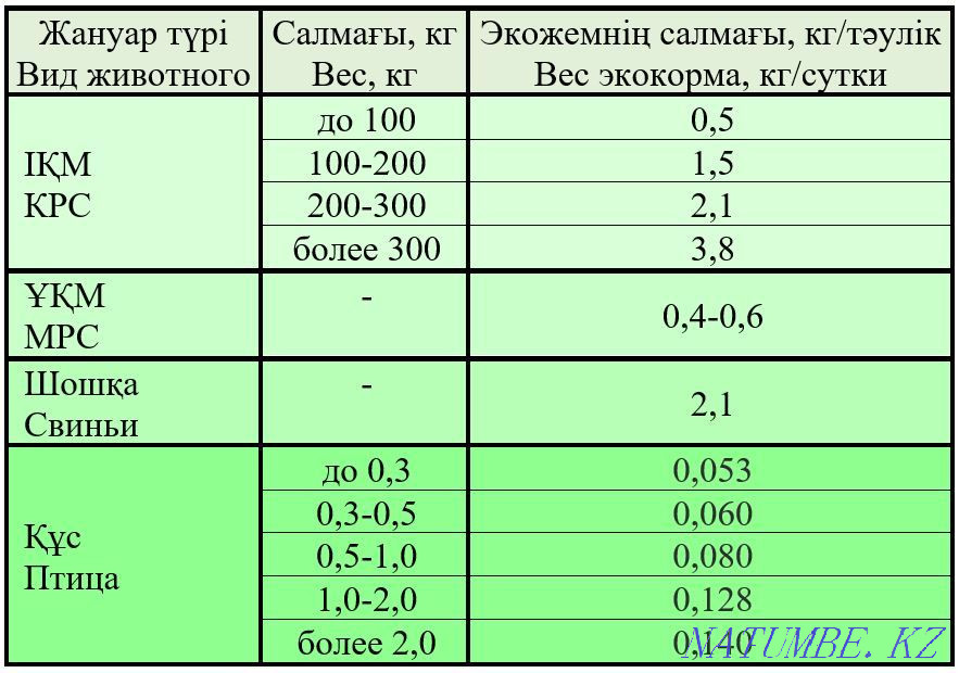 Корм обогащенный, экструдированный в гранулах. Расход на 40% меньше Астана - изображение 4