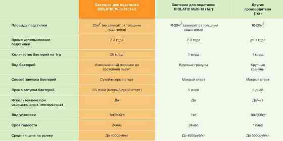 Biolatic (Биолатик) бактерии для подстилки Multi-18 - 1 кг. Алматы