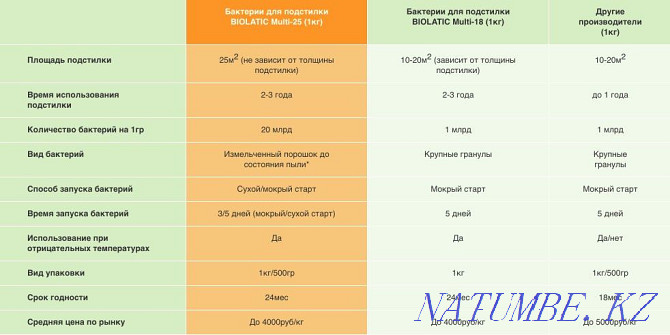 Biolatic (Biolatik) bacteria for bedding Multi-18 - 1 kg. Almaty - photo 3