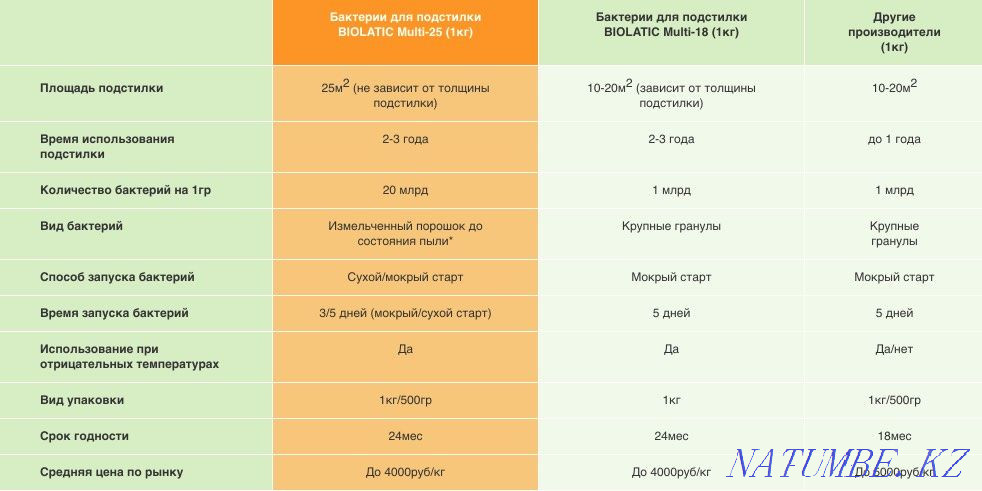 Ферментационная подстилка Biolatic (Биолатик) Multi-25 - 0,5 кг. Алматы - изображение 2