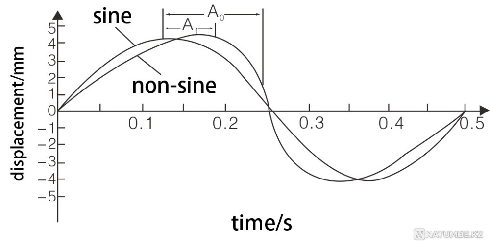 Mold Oscillation Online Monitoring Syste Astana - photo 3