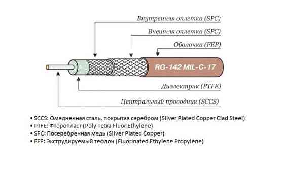 Коаксиальный кабель RG-142 Алматы