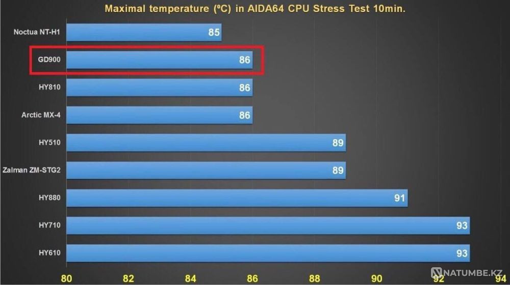 Термопаста GD900 и GD007 Termalright TFX Алматы - изображение 6