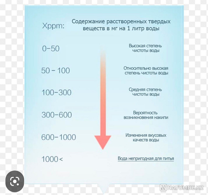 Портативный тестер для воды Алматы - изображение 4
