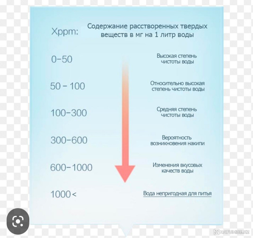 Portable water tester Almaty - photo 4