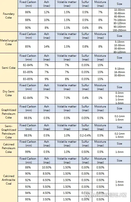 Экспорт ковочного кокса и углерода  Алматы - изображение 5