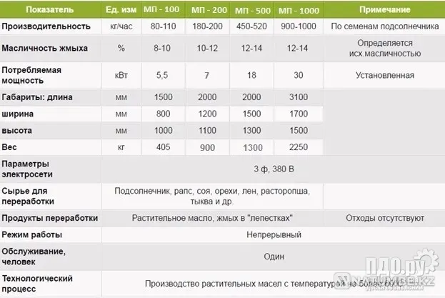 Oil press for cold pressing of oil Moscow - photo 3